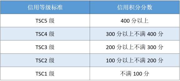 涉稅專業服務機構信用積分提升攻略～