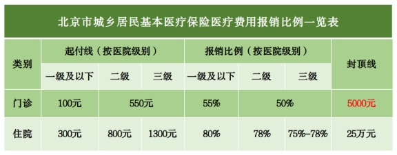 北京城鄉居民醫保報銷比例是多少?