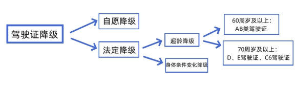 哪些駕照年滿60周歲要降級(jí)?