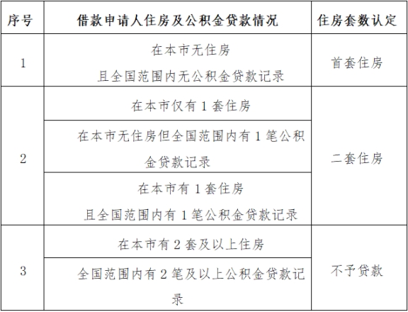 北京買房提取公積金，會對公積金貸款額度有影響嗎?